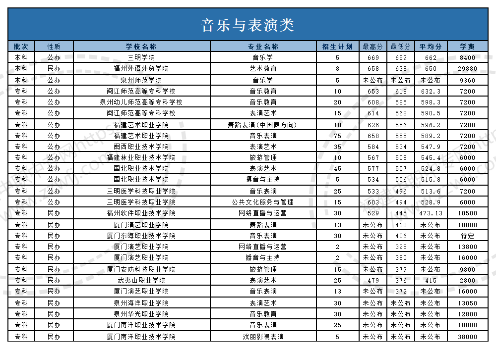 @福建中職生！2024年高職分類考試30個(gè)專業(yè)大類錄取分?jǐn)?shù)一覽