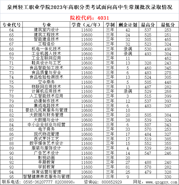 中職升學必看！2024年泉州高職分類招考錄取分數線