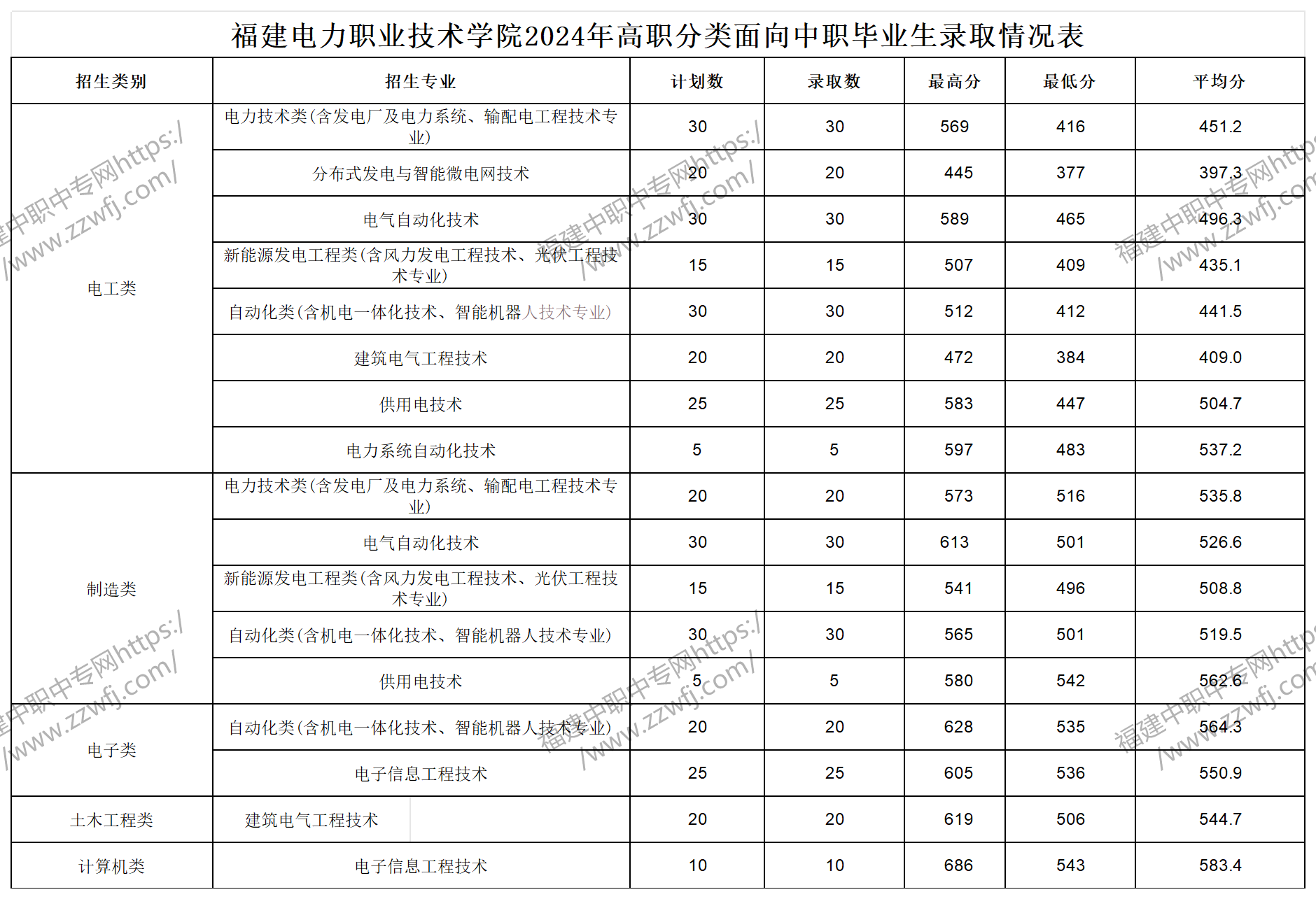 中職升學必看！2024年泉州高職分類招考錄取分數線