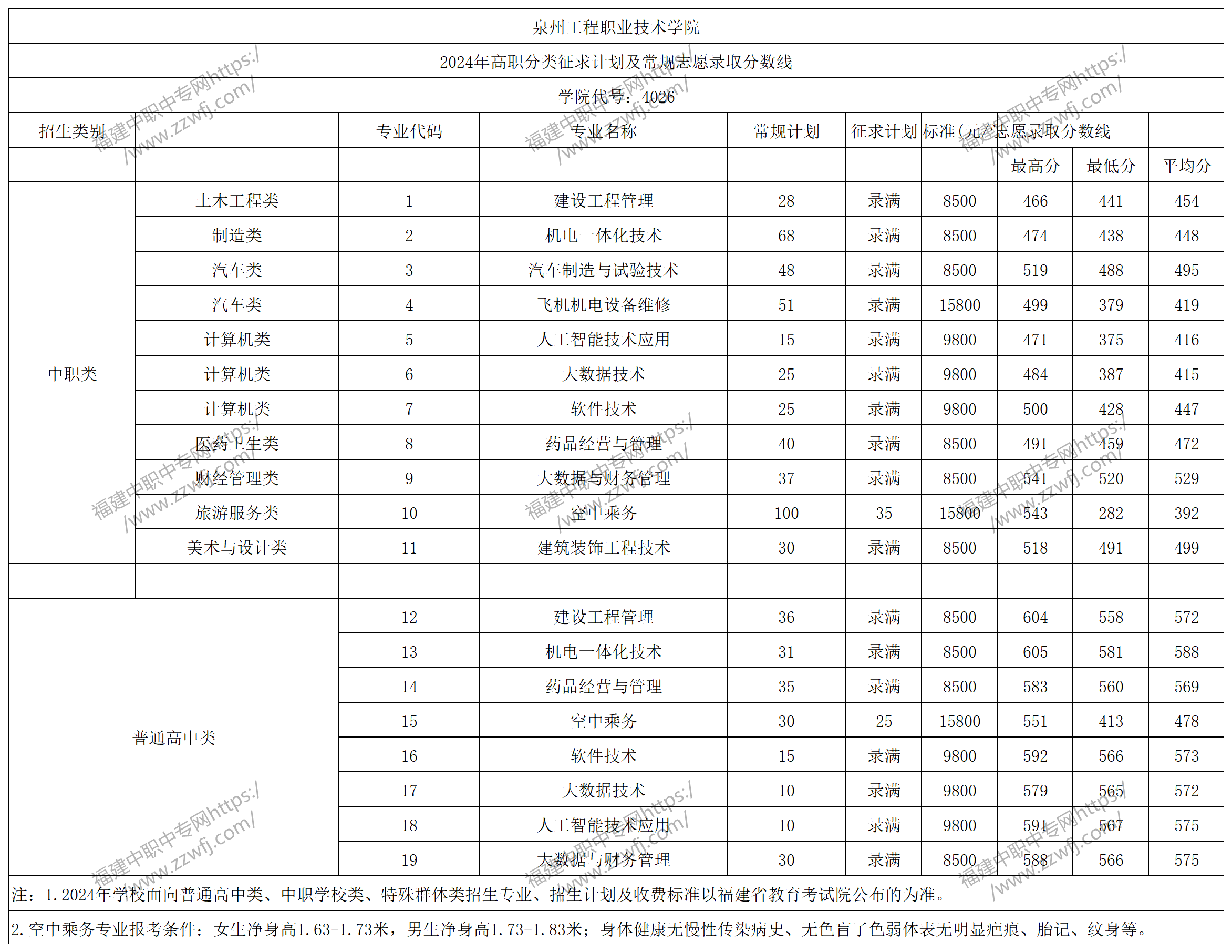 中職升學必看！2024年泉州高職分類招考錄取分數線