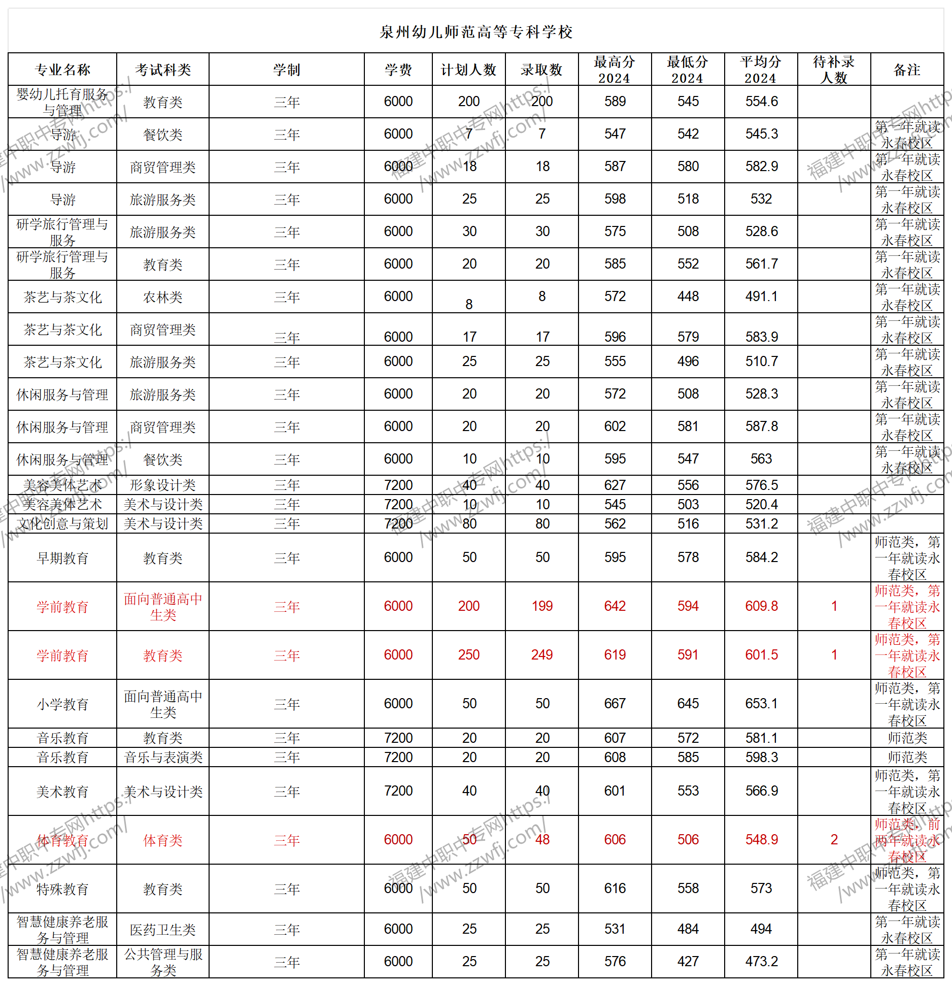 中職升學必看！2024年泉州高職分類招考錄取分數線