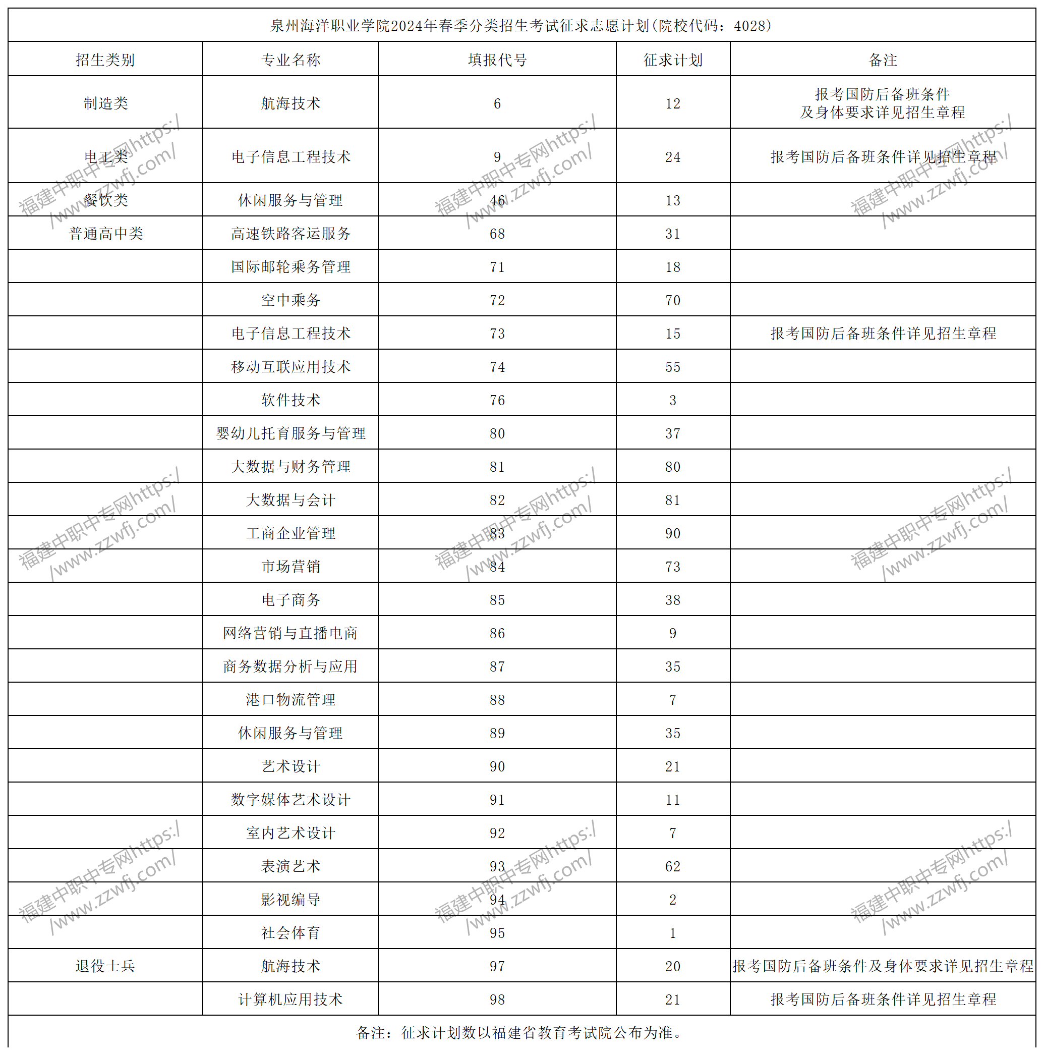 中職升學必看！2024年泉州高職分類招考錄取分數線
