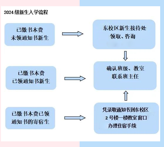 寧德職業(yè)中專學(xué)校2024級新生入學(xué)須知