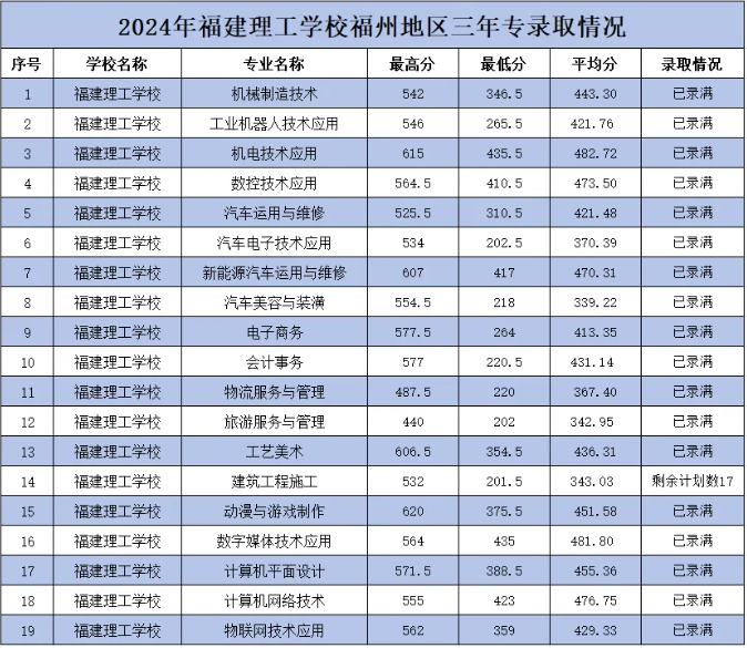 2024年福建理工學(xué)校福州地區(qū)三年專錄取情況