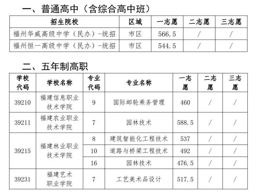 2024年福州中招普高、中職分數線已公布！
