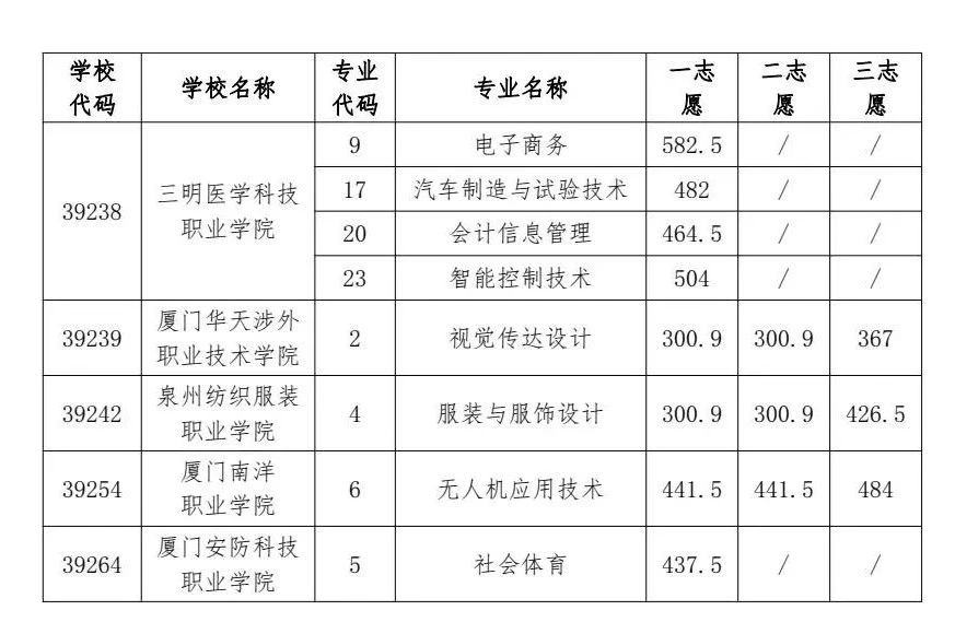 2024年福州中招普高、中職分數線已公布！