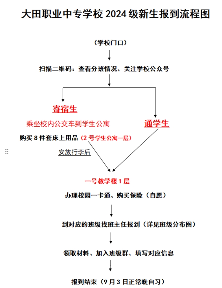 福建省大田職業(yè)中專學校2024級新生入學指南