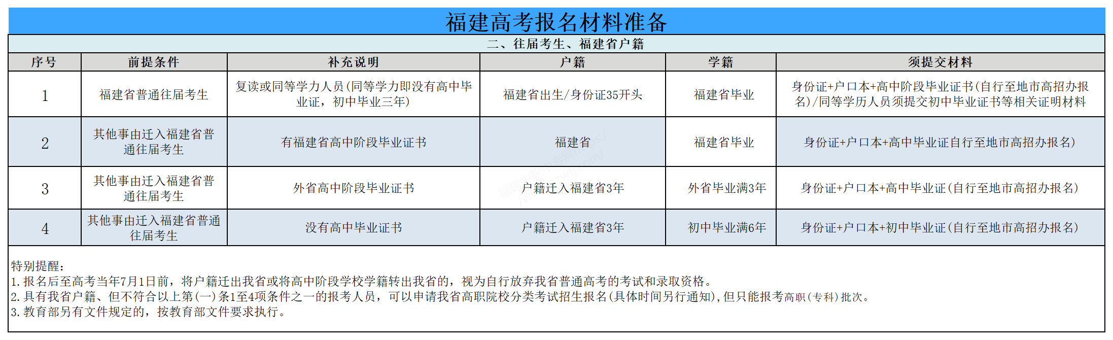 高考29號報名丨福建高考報名現(xiàn)場確認(rèn)需要準(zhǔn)備哪些材料？