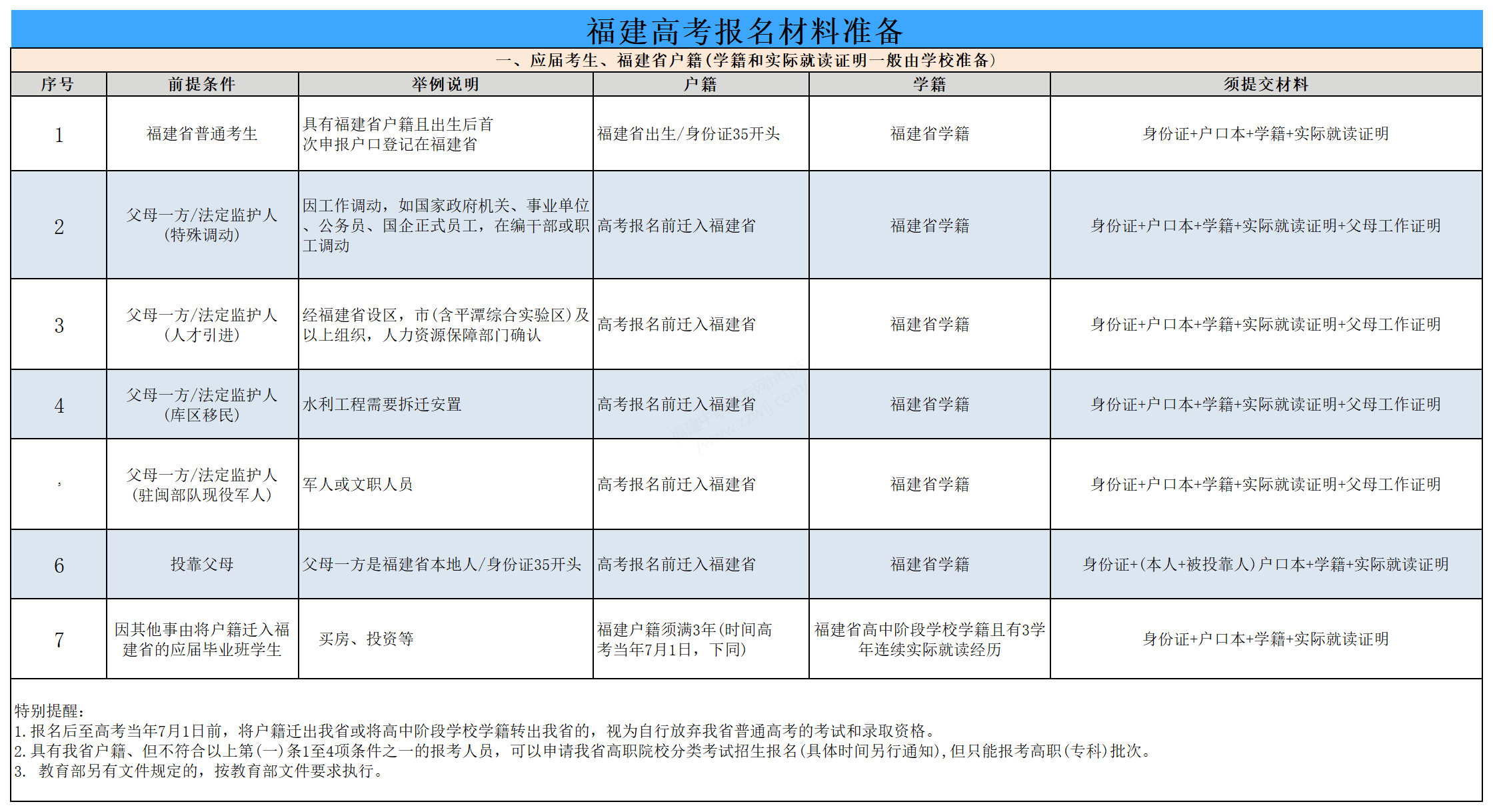 高考29號報名丨福建高考報名現(xiàn)場確認(rèn)需要準(zhǔn)備哪些材料？